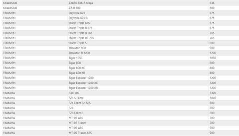 ISON 204 Honda/Kawasaki/Triumph/Yamaha Uyumlu Yağ Filtresi